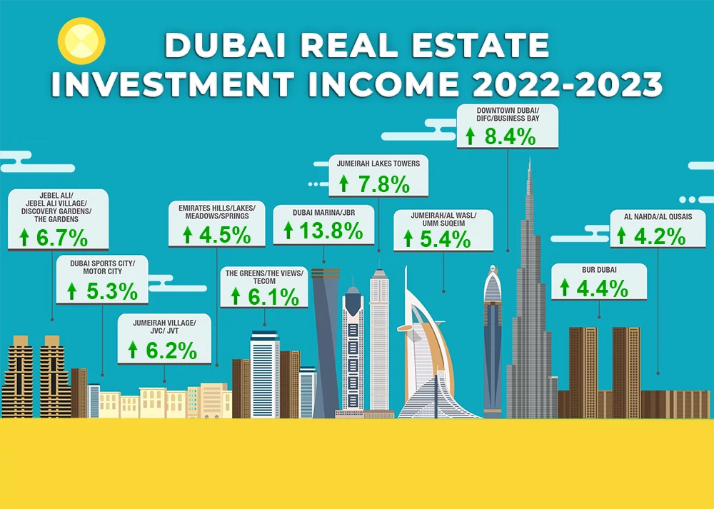 Dubai investment in property