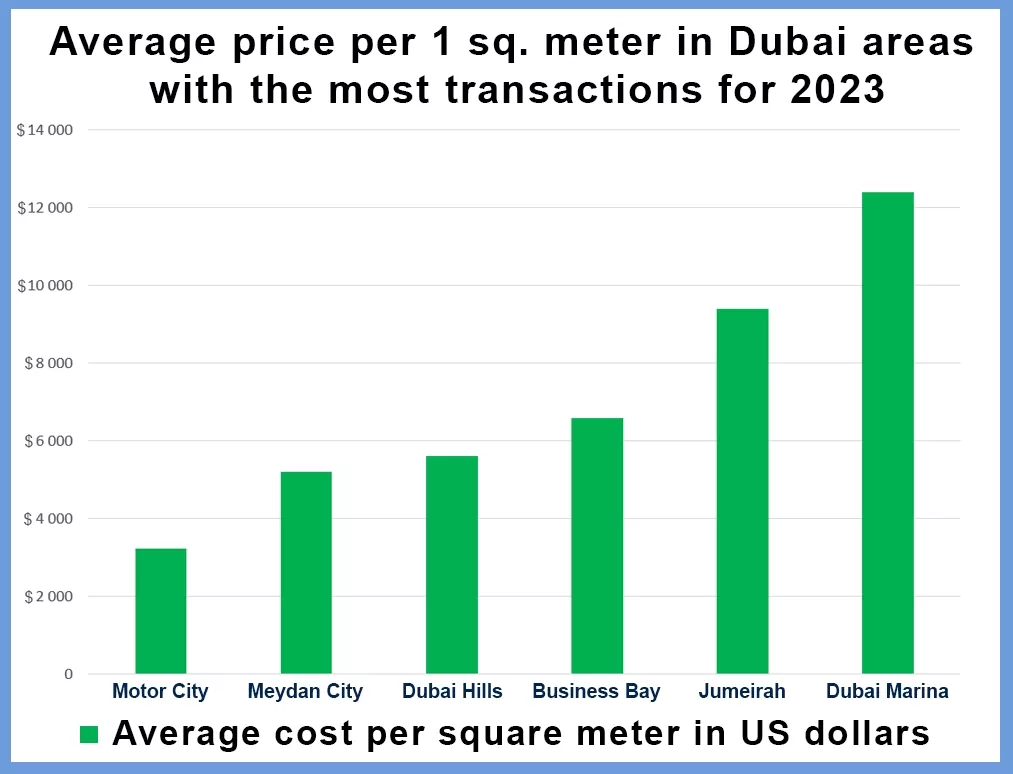 Average cost per square meter in areas of Dubai