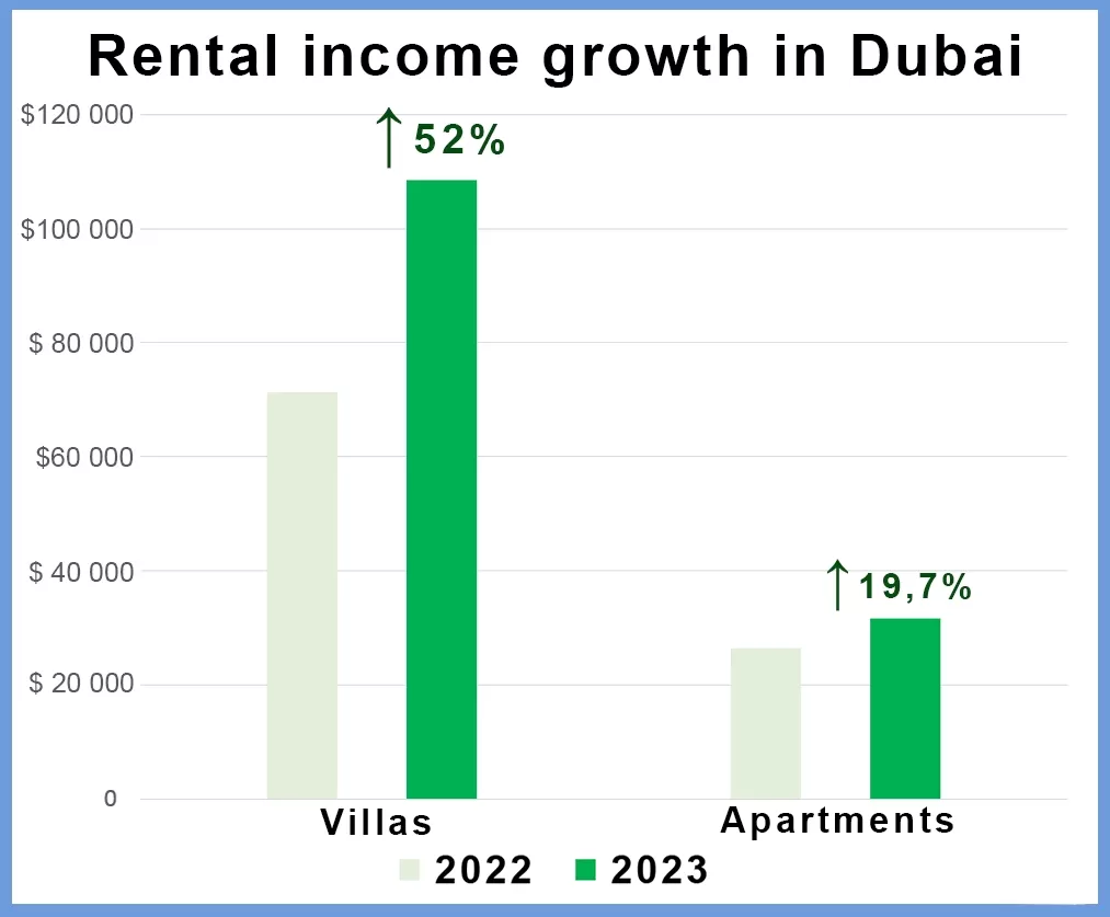 Average rental income in Dubai