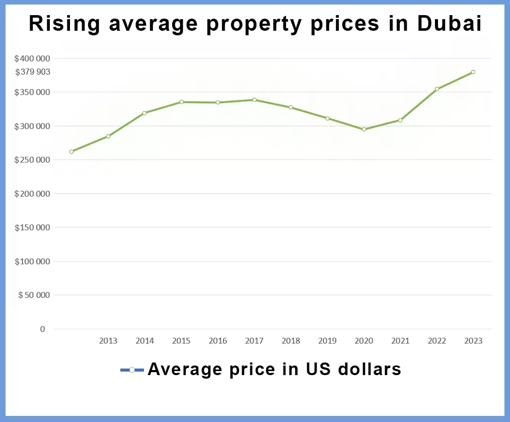 Rising real estate prices in Dubai